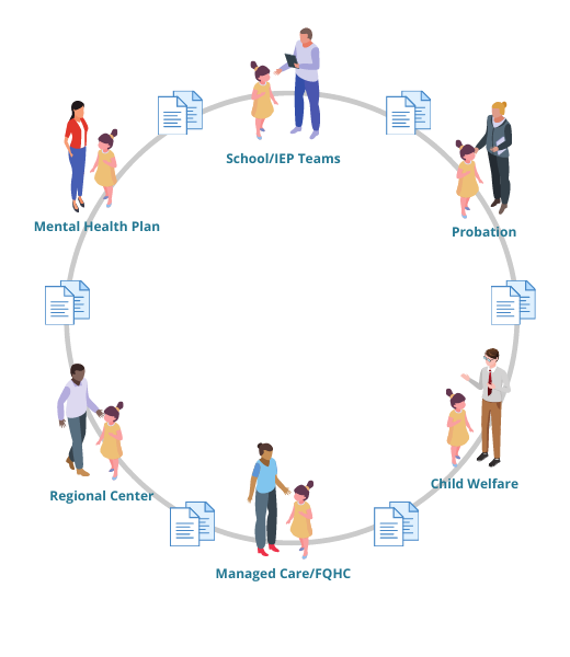 System of Care
