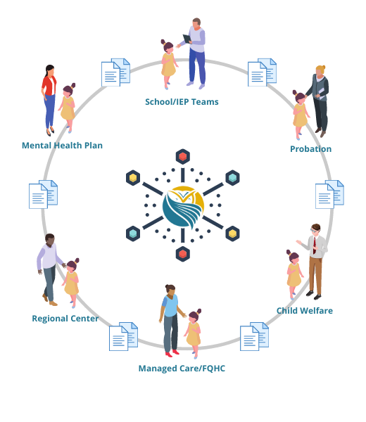 P-CIS Unifies a Circle of Care for Child and Family Teaming and Universal Service Planning